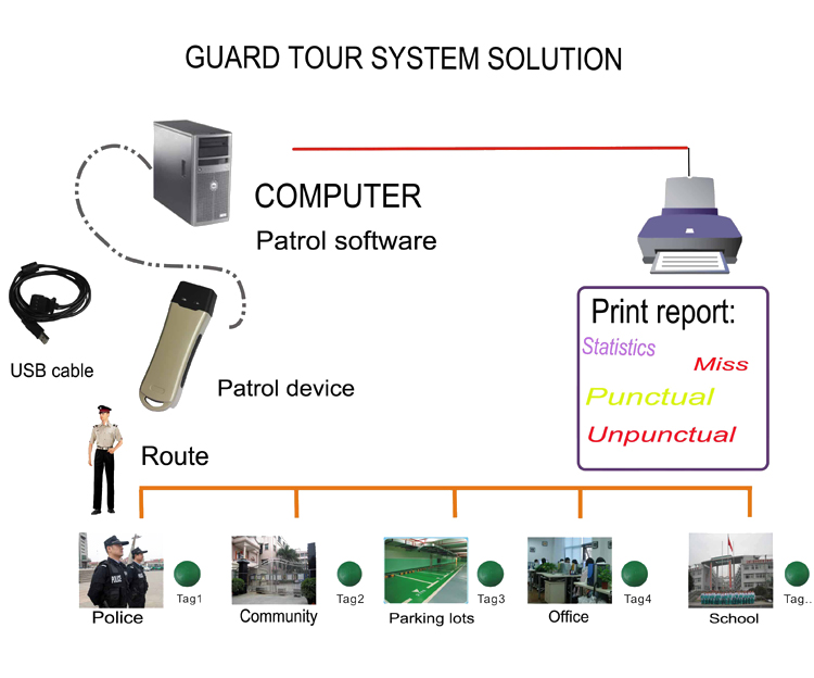 vs digital guard tour system